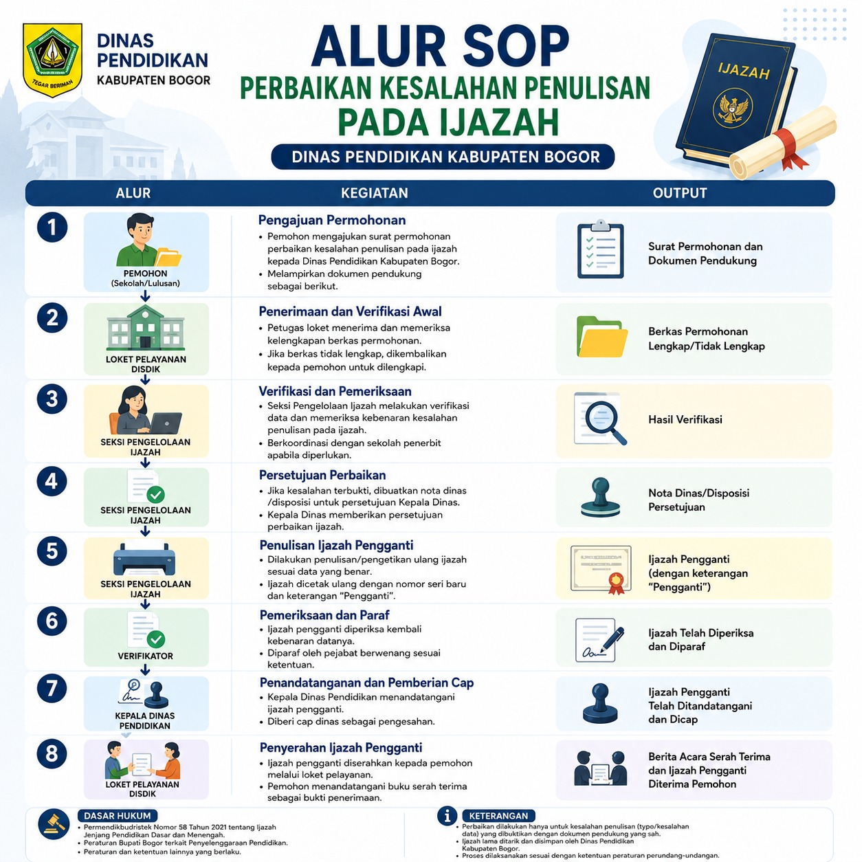 Alur SOP Perbaikan Kesalahan Penulisan Pada Ijazah